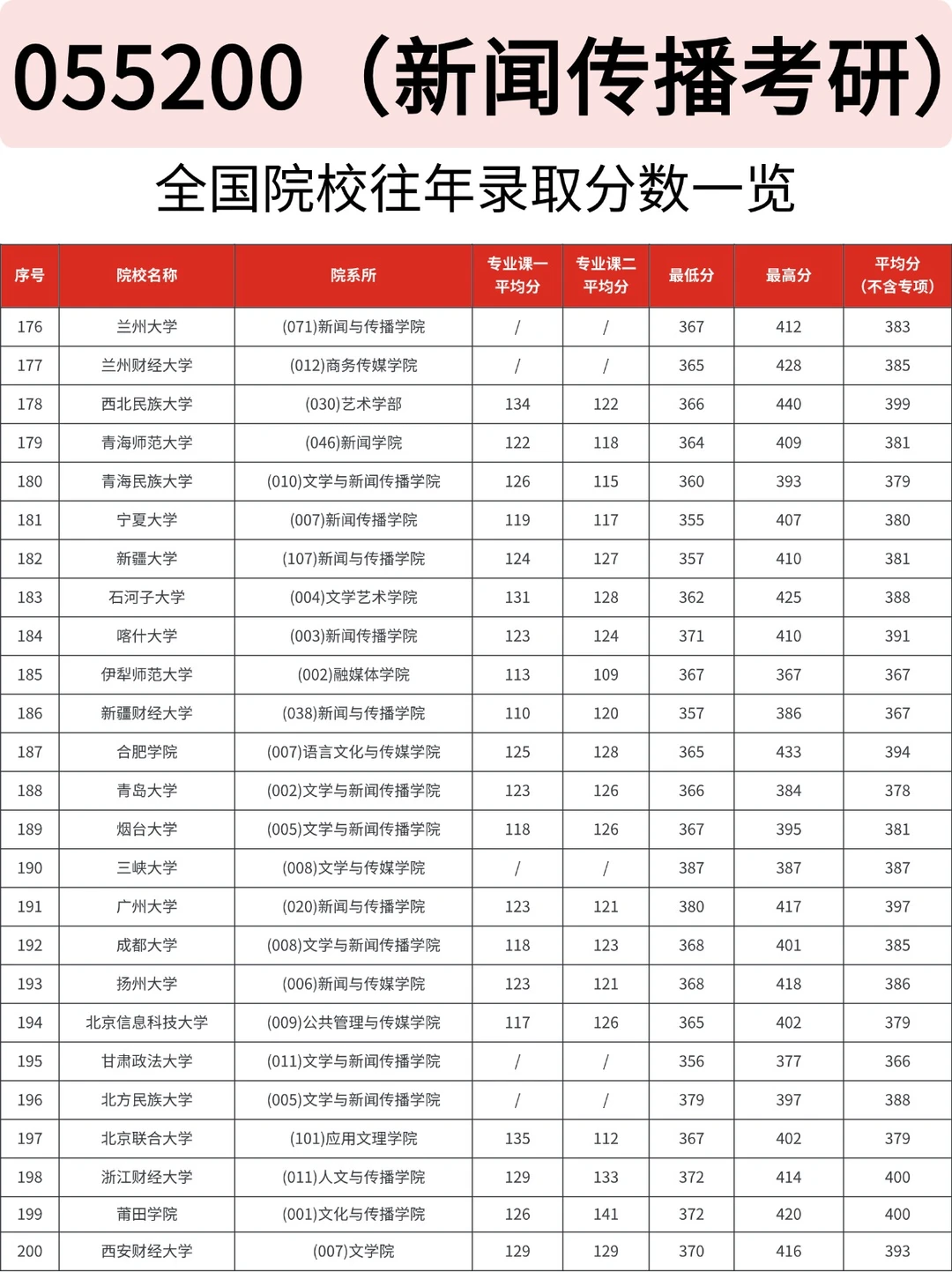 新闻传播考研|各院校录取数据一览?