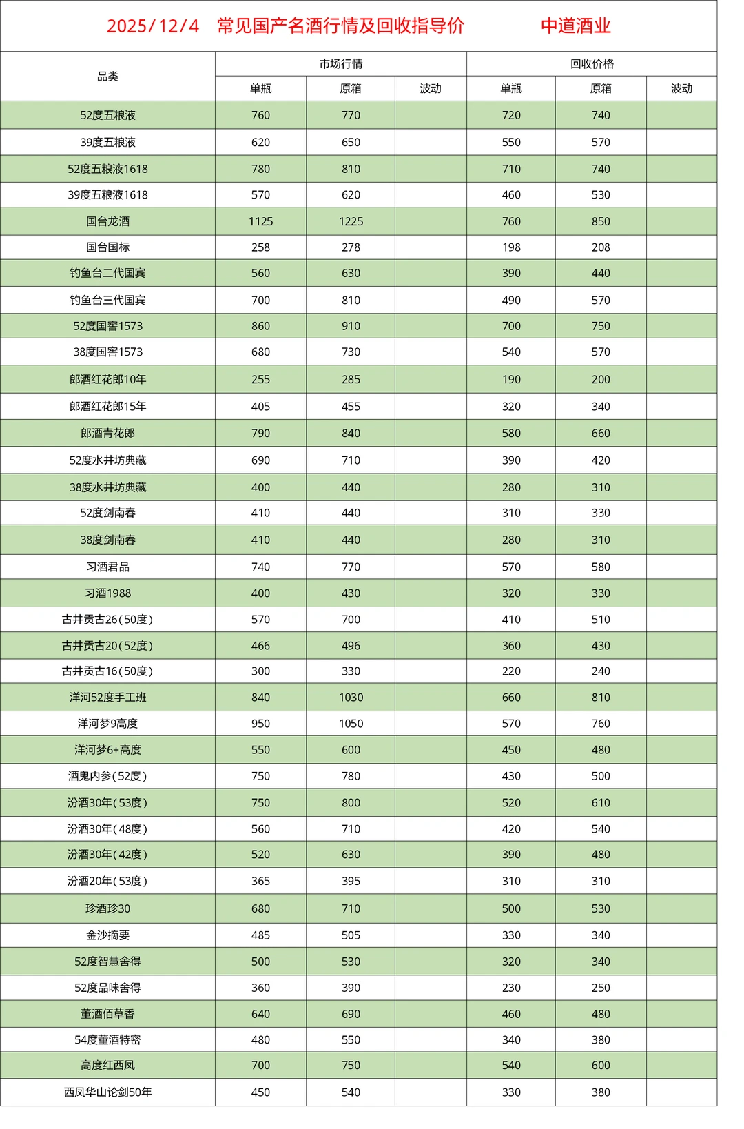 12.4茅台五粮液以及各类名酒最新行情分享