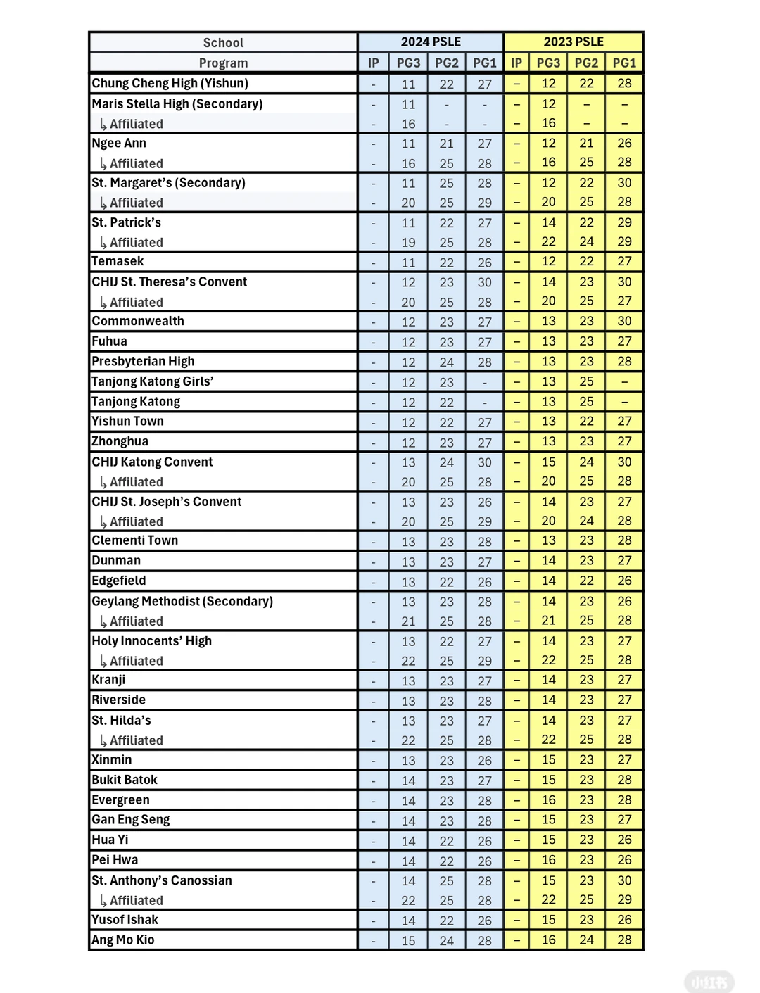 完整PSLE COP分数线去年+前年 （全部学校）