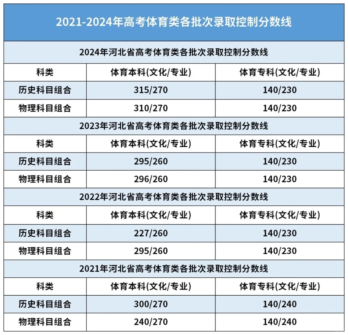 近四年河北高考各类型各批次录取控制分