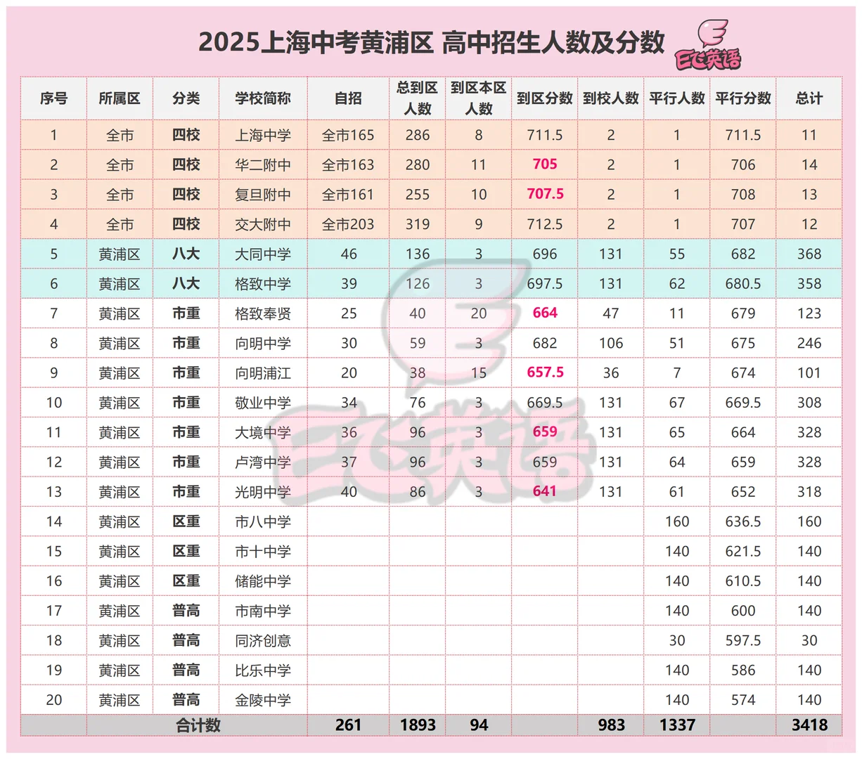 黄浦中考躺赢区名不虚传22.78%大同格致以上