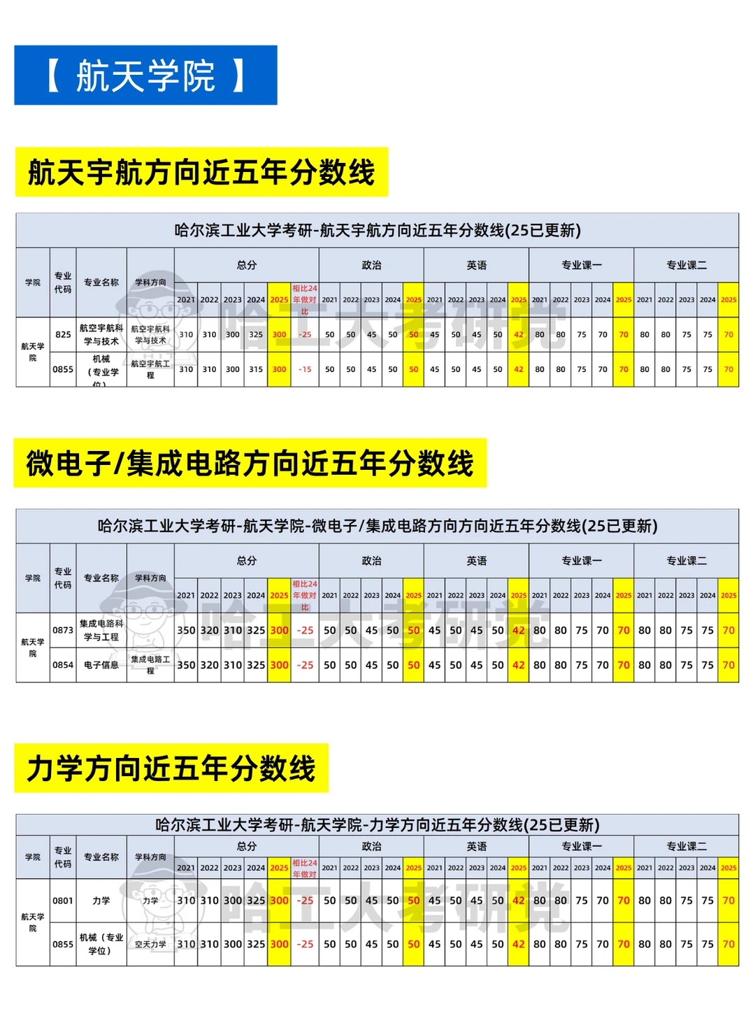 哈尔滨工业大学各学院近五年分数线汇总！