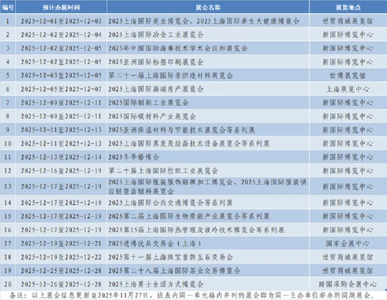 十二月上海将迎来哪些重点展会？