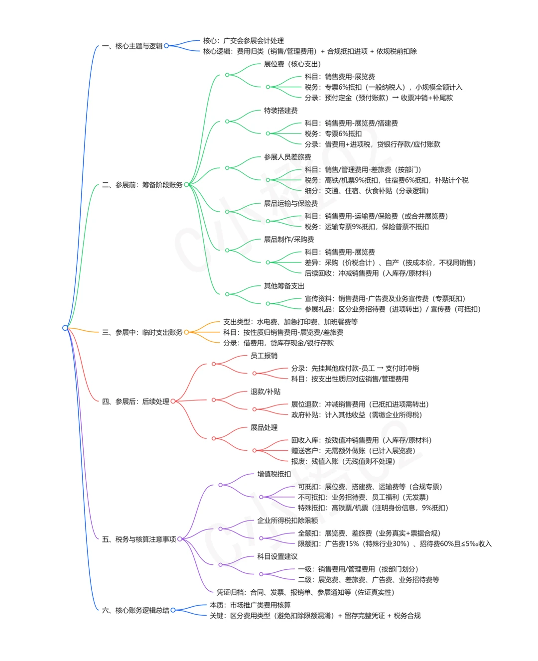 【财务能做什么】假如你参加广交会……