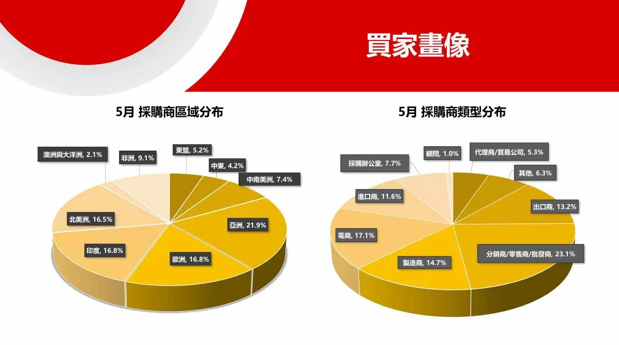 五月外贸采购热品榜