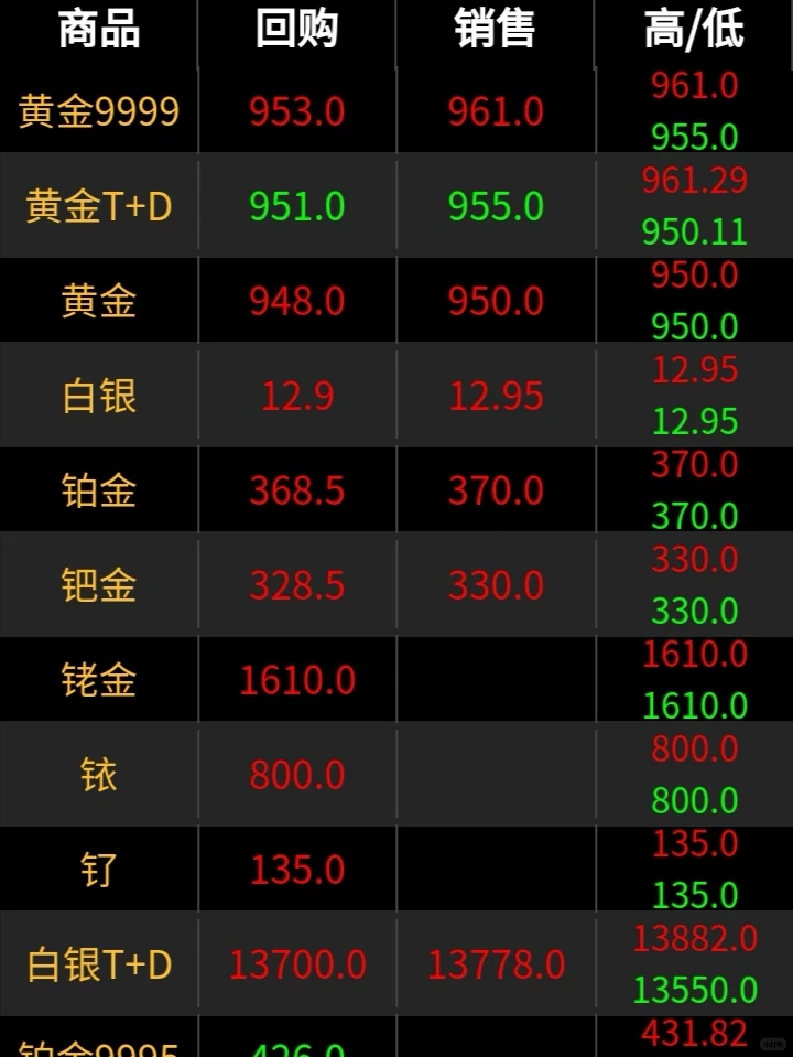 金价涨起来了