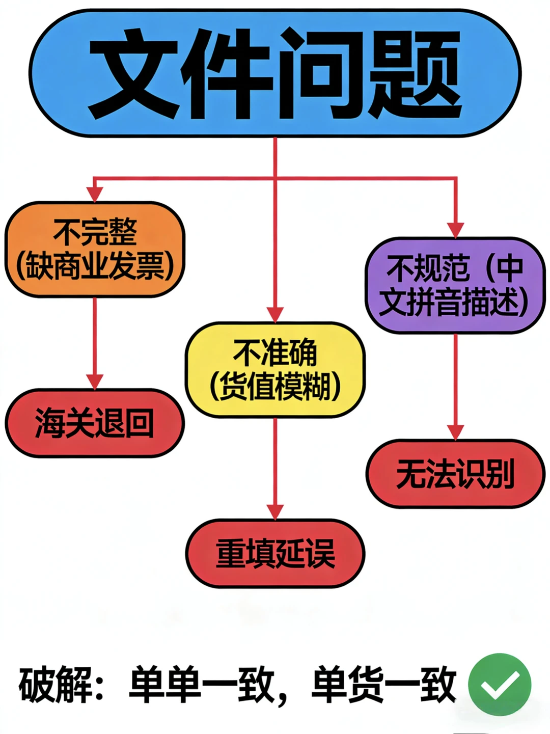 为什么你的货总在海关“趴窝”？