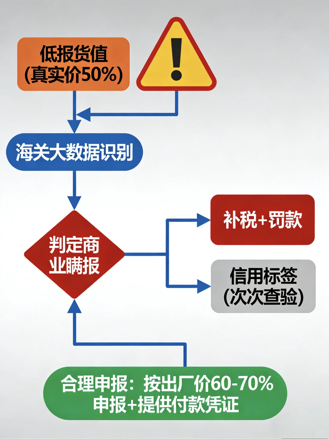 为什么你的货总在海关“趴窝”？