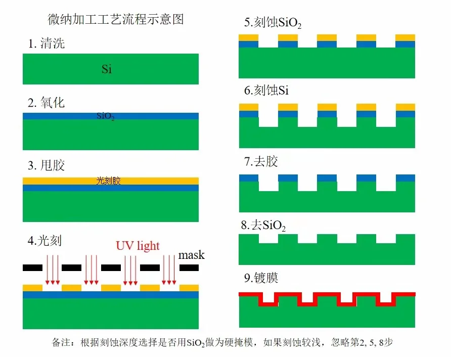 微纳加工市场分析
