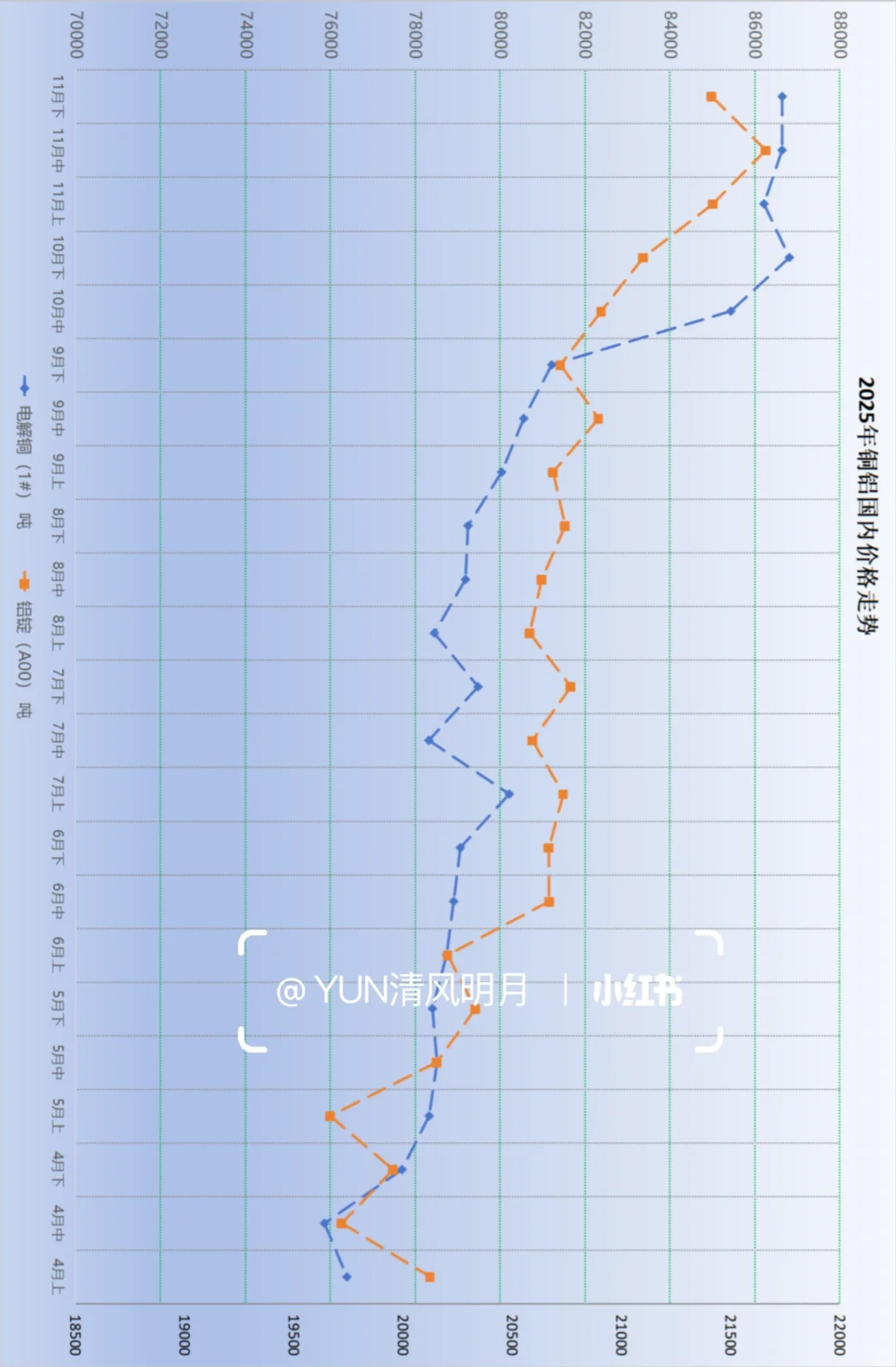 最新铜铝价格，铜稳铝降，铜铝比4.05