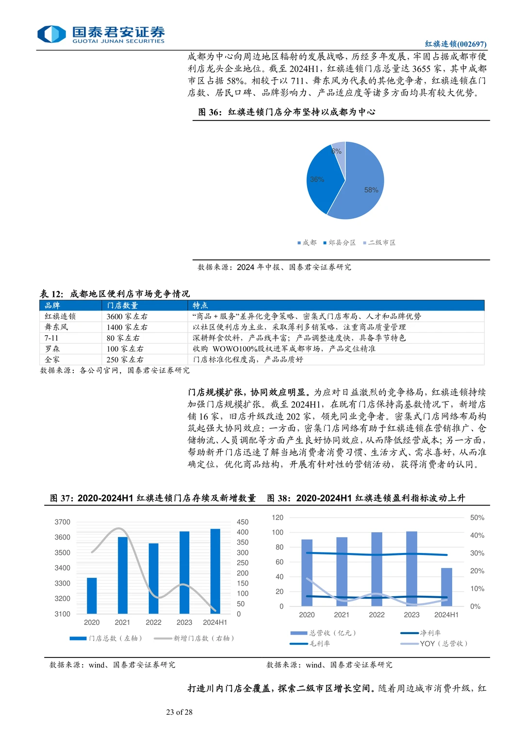 红旗连锁-川商投接手推进调改见效