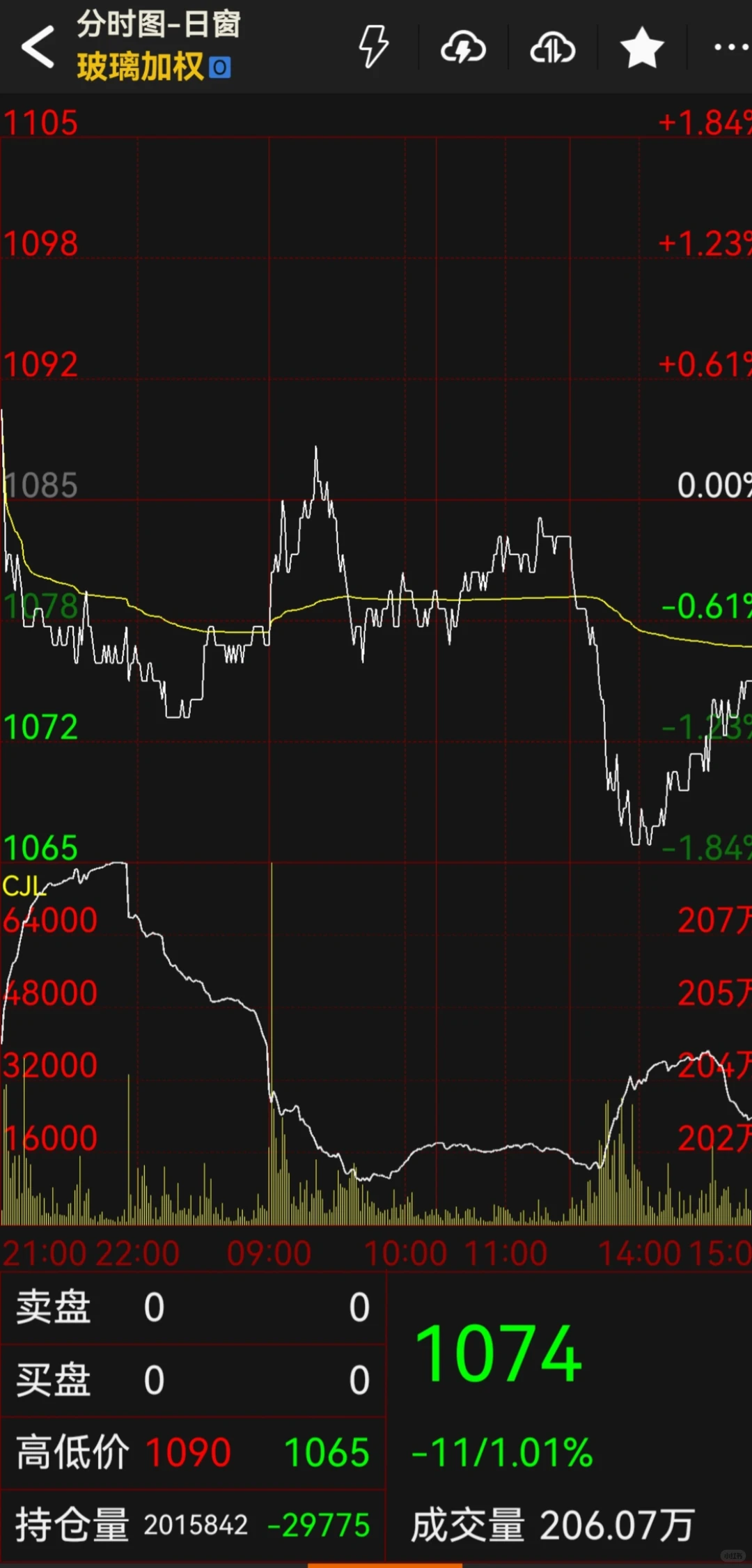 玻璃周末生产线停产的确实，反而引来回落