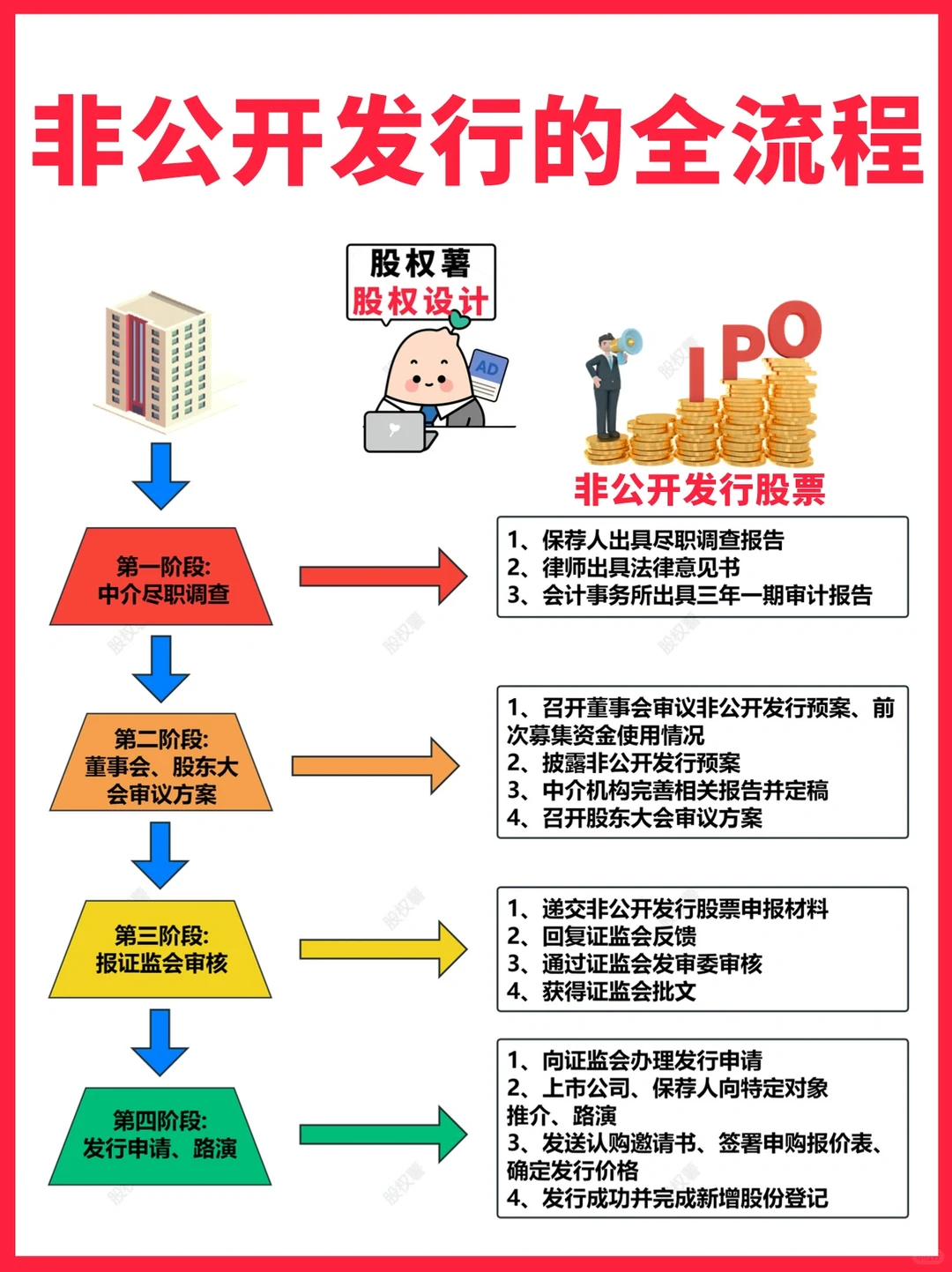 一篇笔记看懂公司上市流程和非公开发行流程