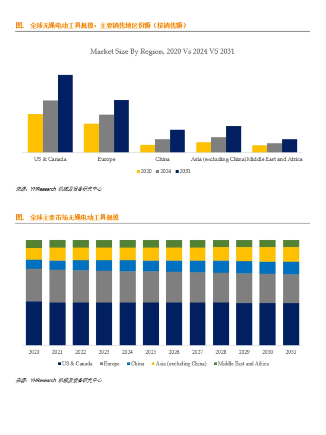 无绳电动工具行业数据调研报告