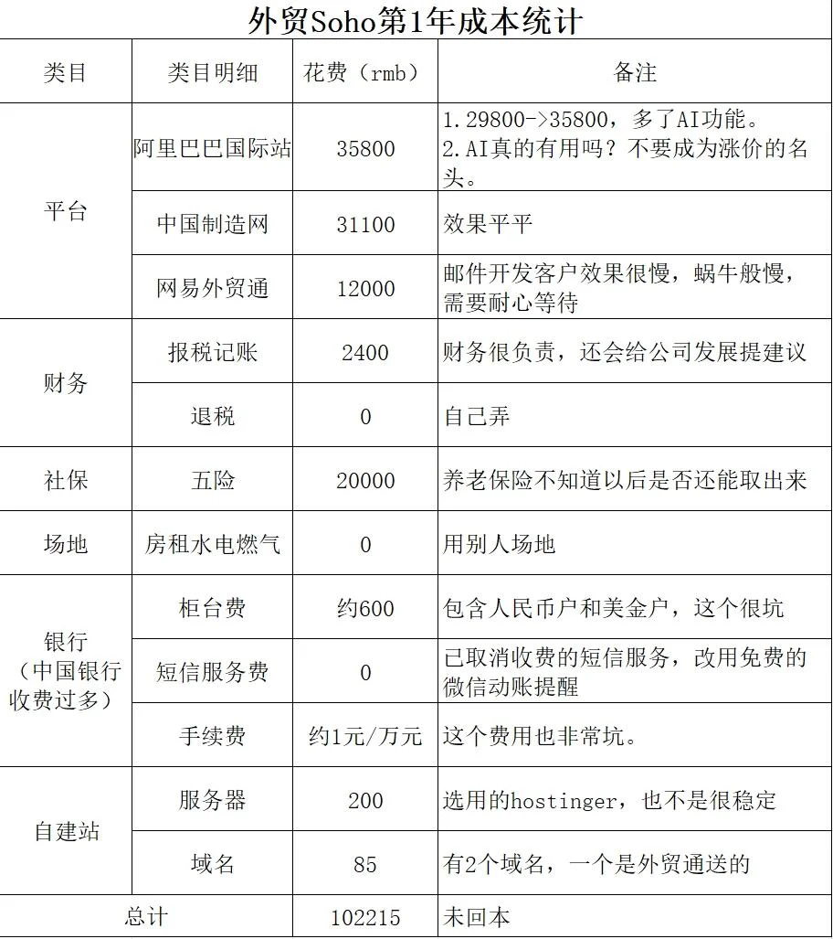 外贸soho第602天-低成本创业全面回本