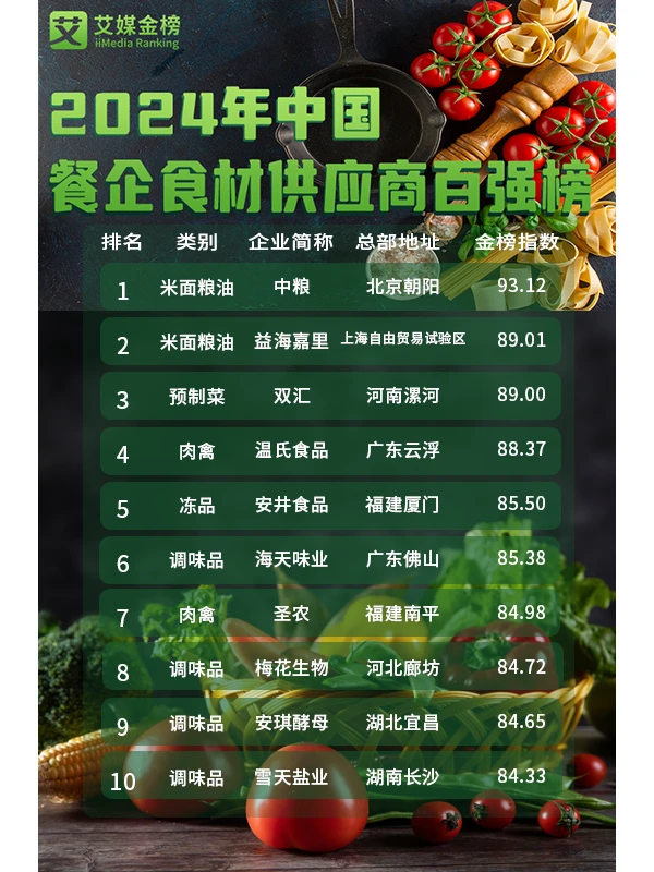 ?做餐饮必看！！！餐企食材供应商百强