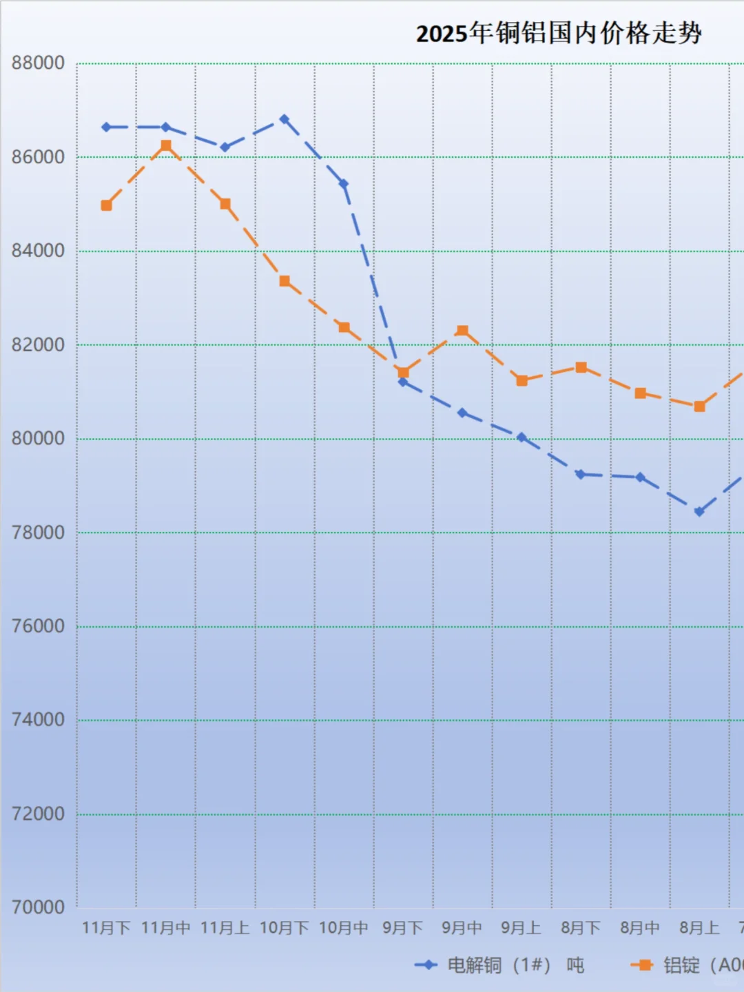 最新铜铝价格，铜稳铝降，铜铝比4.05