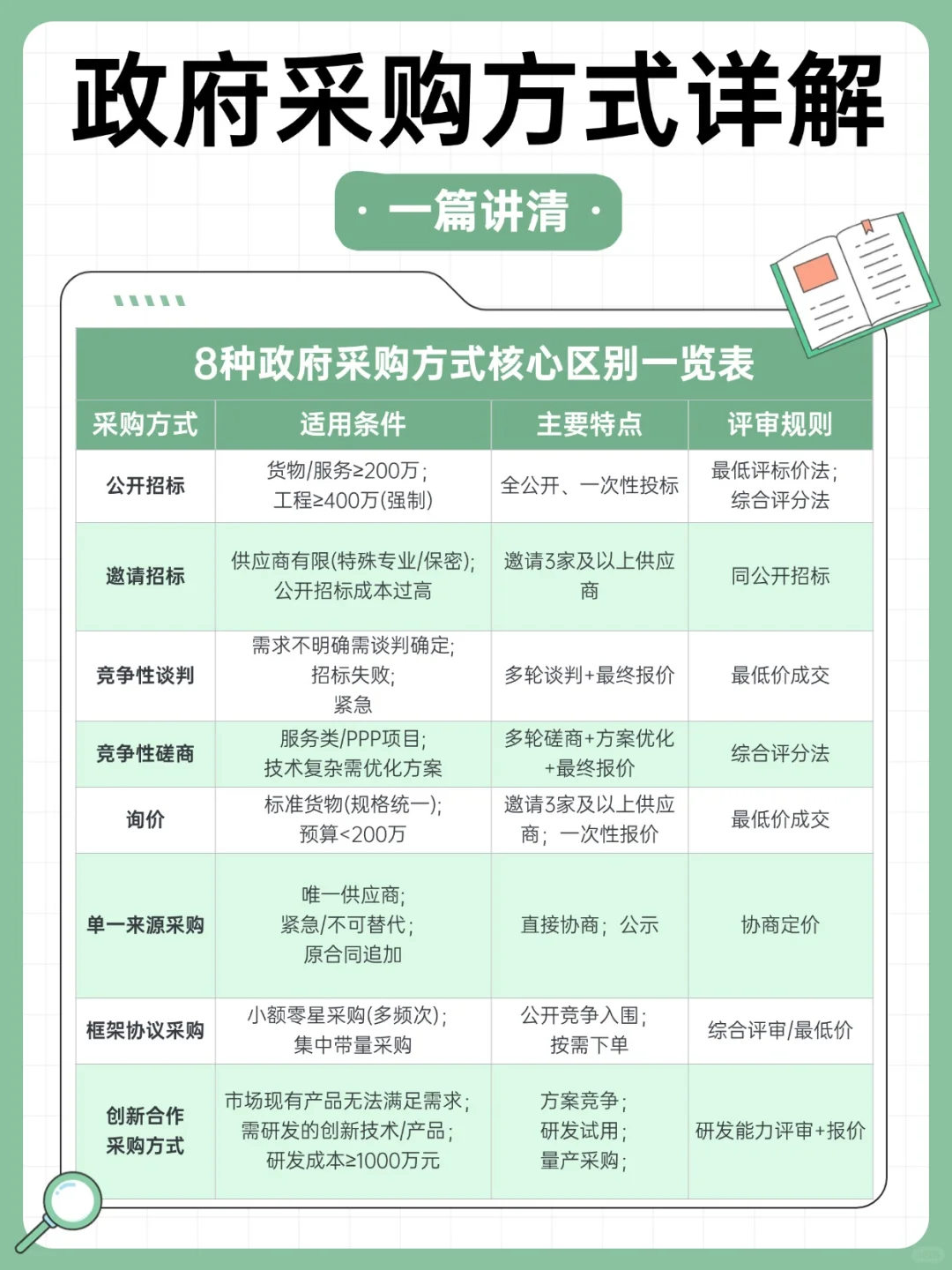 一篇讲清楚政府采购方式！