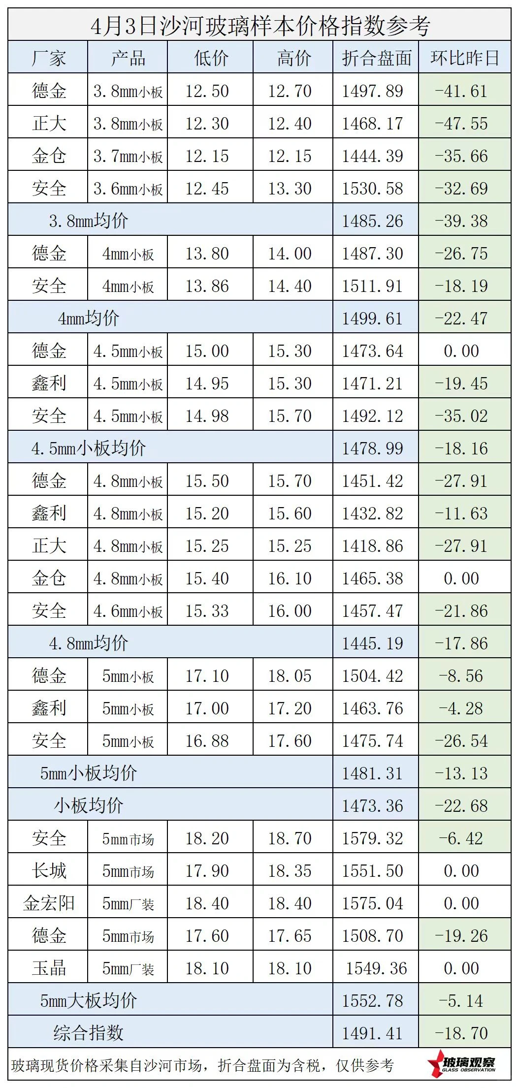 玻璃各产品价格