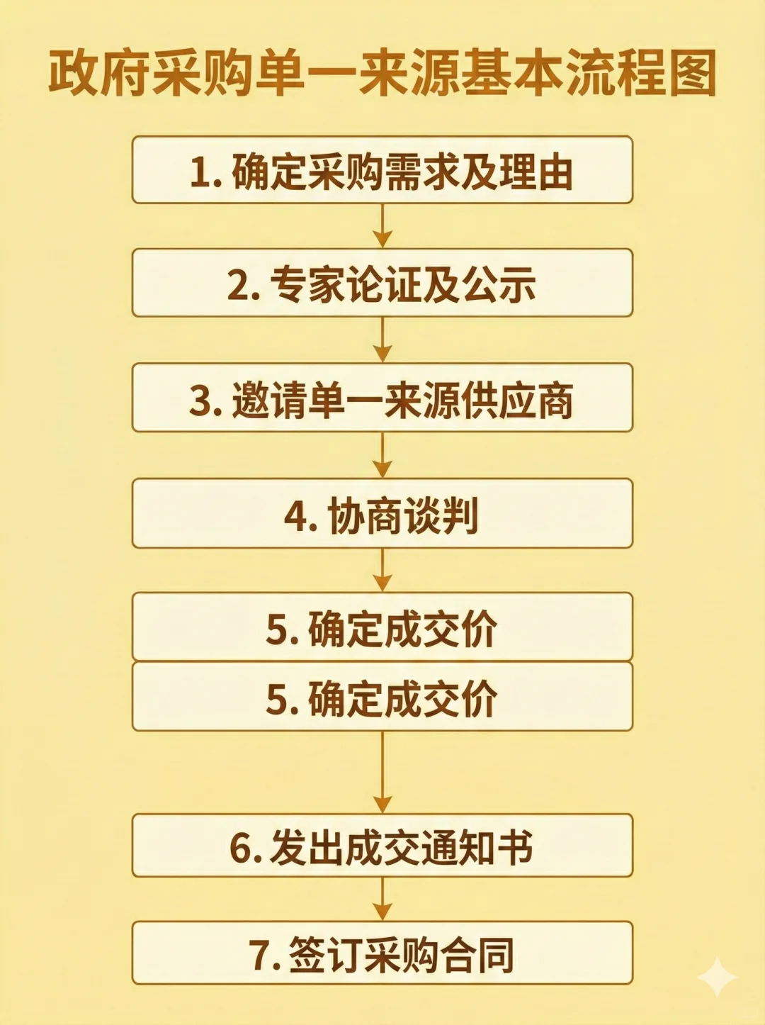 ? 一文搞懂政府采购方式流程?