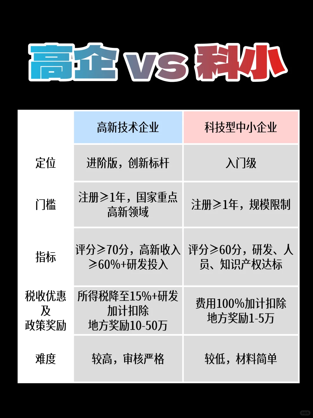 高企和科小到底申报哪个？