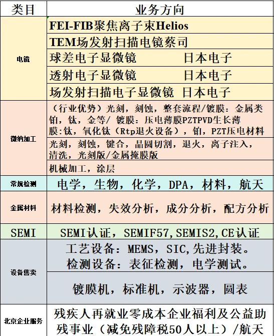 微纳加工市场分析