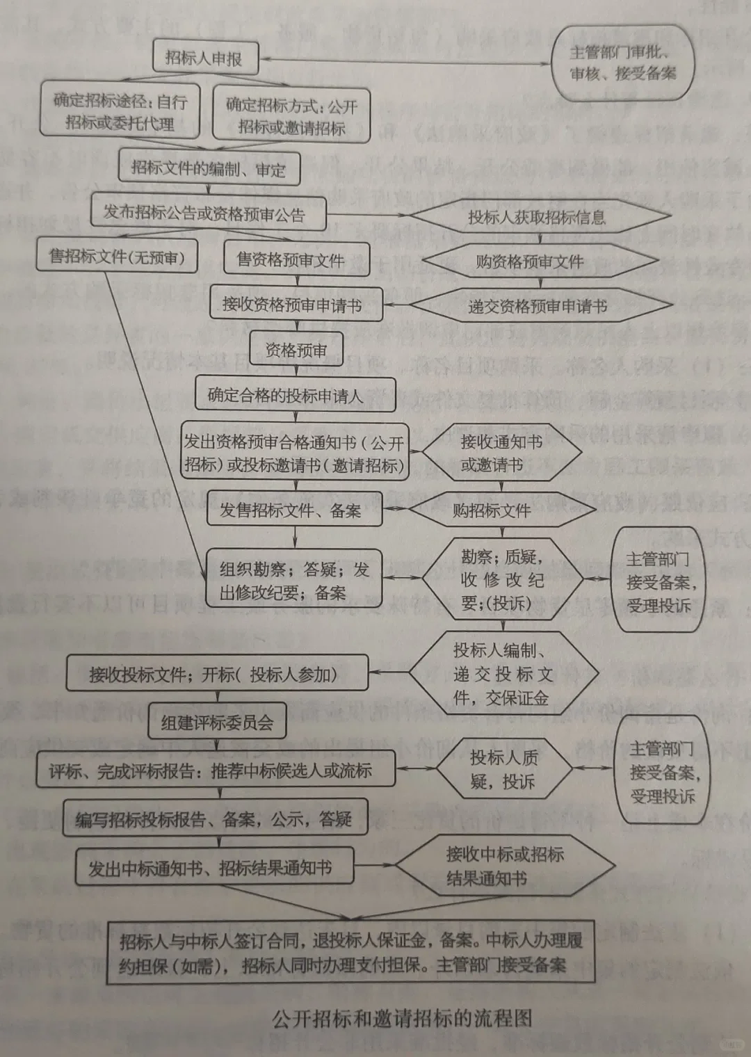 ?各种招标方式的横纵向比较