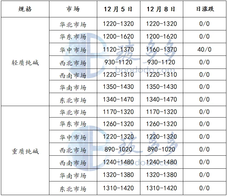 12.8纯碱日评：纯碱市场价格零星探涨