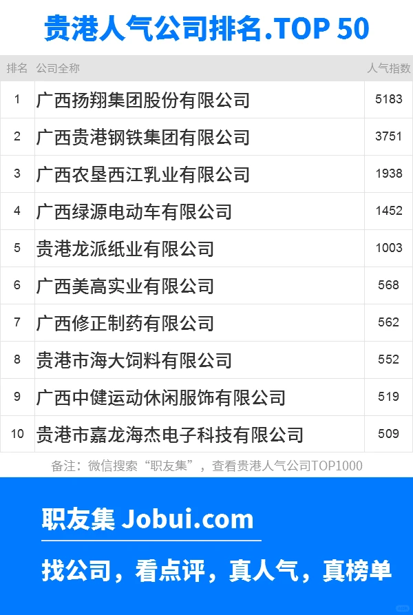 2025年贵港最佳人气雇主50强排名