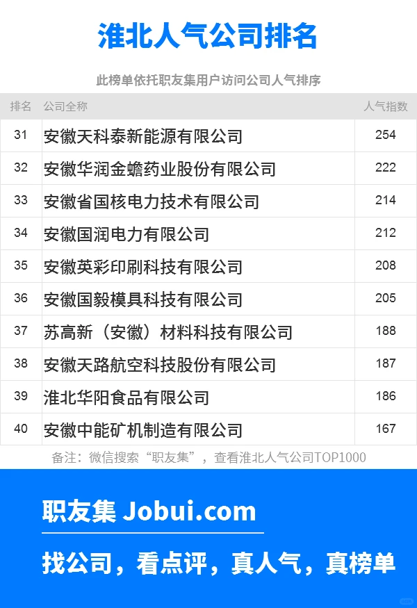 2025年淮北最佳人气雇主50强排名