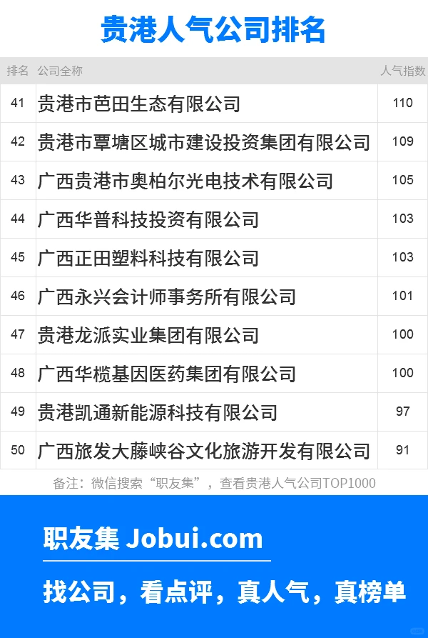 2025年贵港最佳人气雇主50强排名
