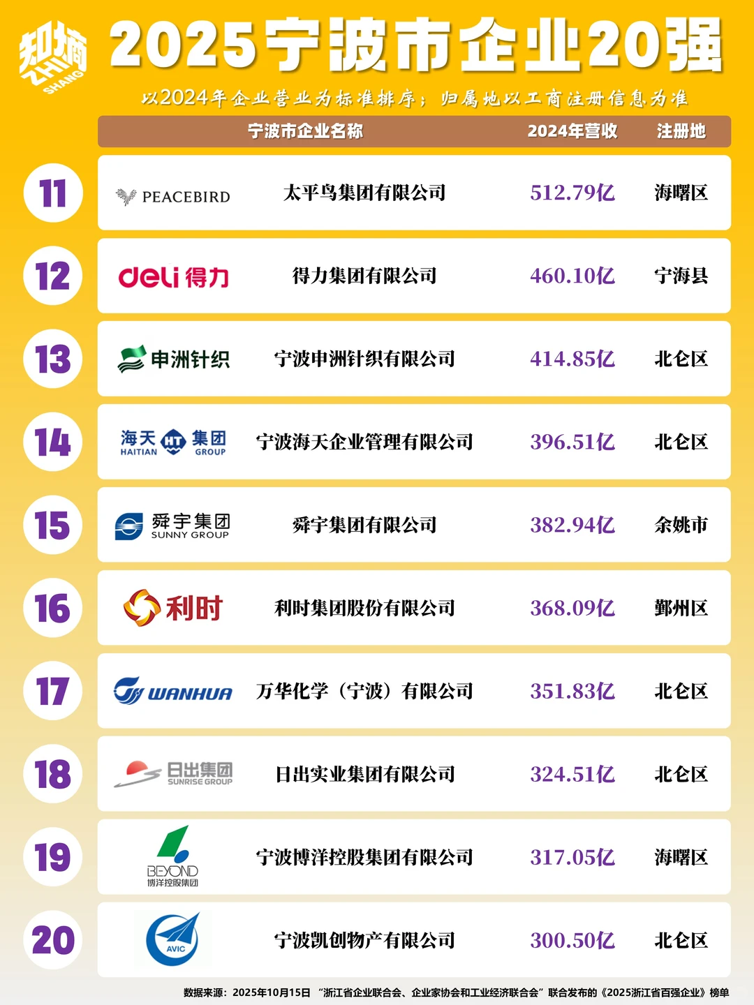 2025宁波企业20强