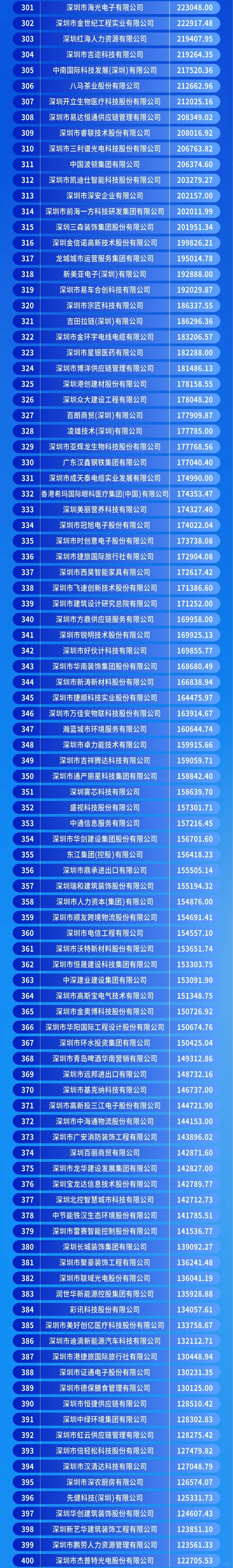 24年深圳前500强的企业，看看你公司排第几