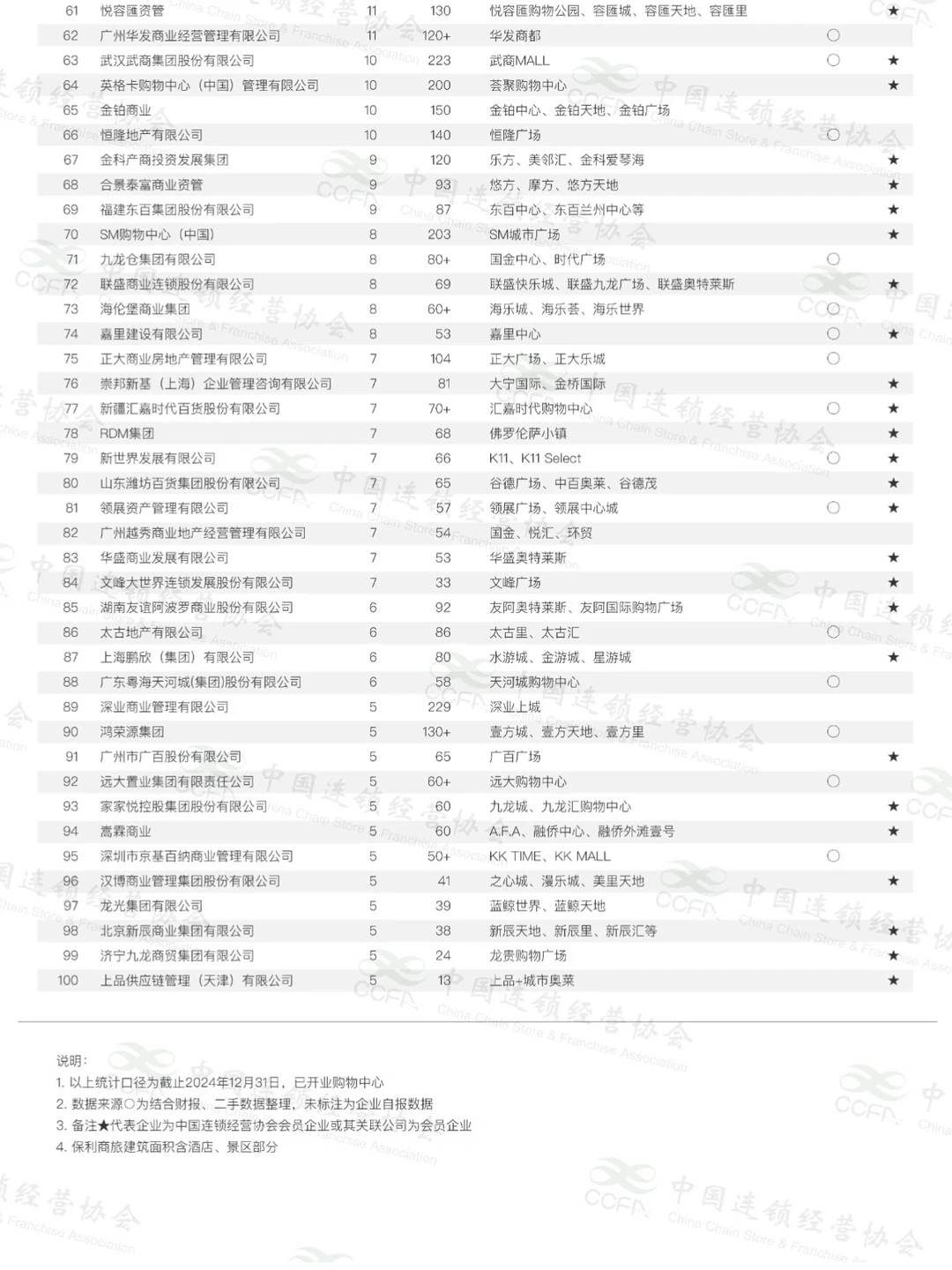 CCFA权威发布 | 2024购物中心企业TOP100✅