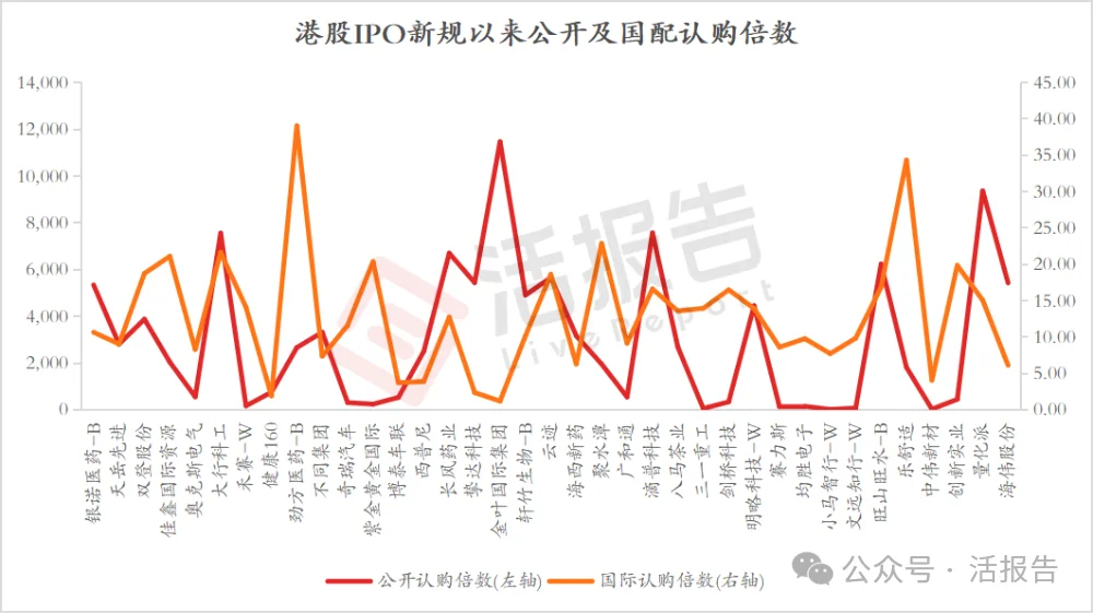 港股IPO表现一览，超全数据！！
