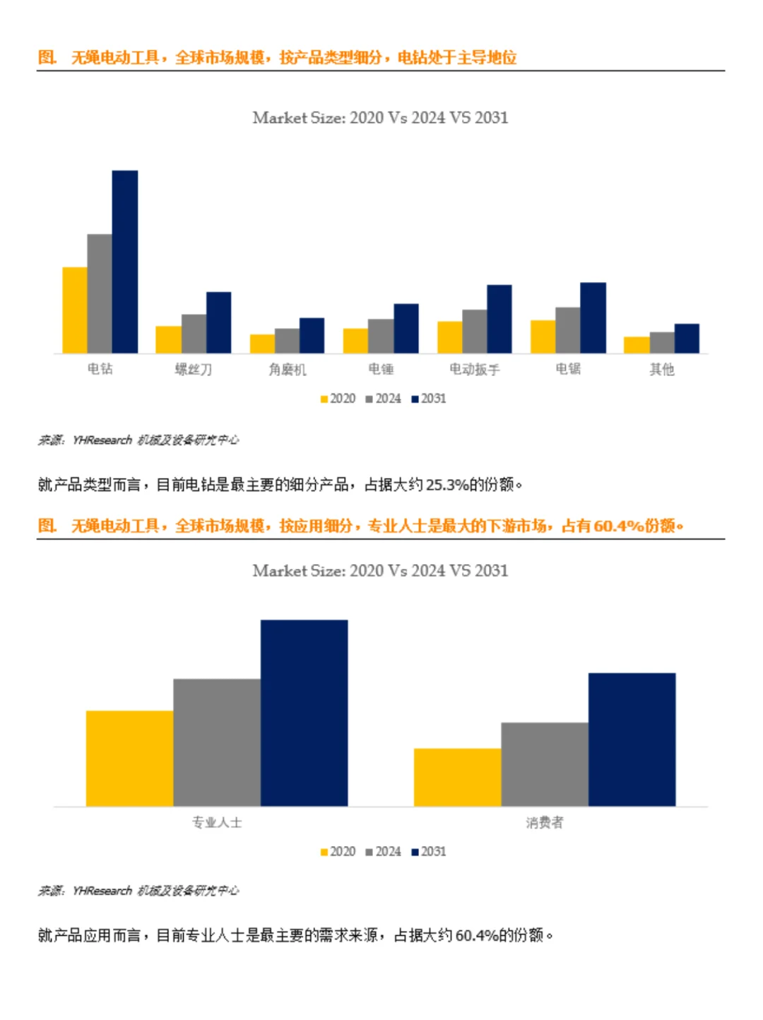 无绳电动工具行业数据调研报告