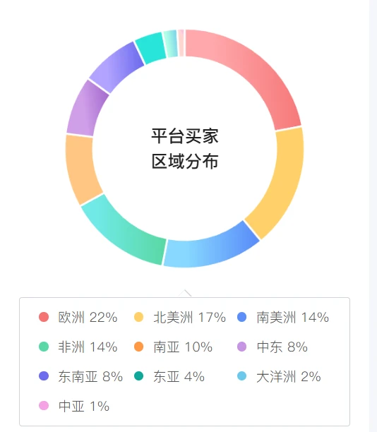 看看你的目标市场占比多少