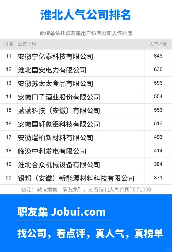 2025年淮北最佳人气雇主50强排名