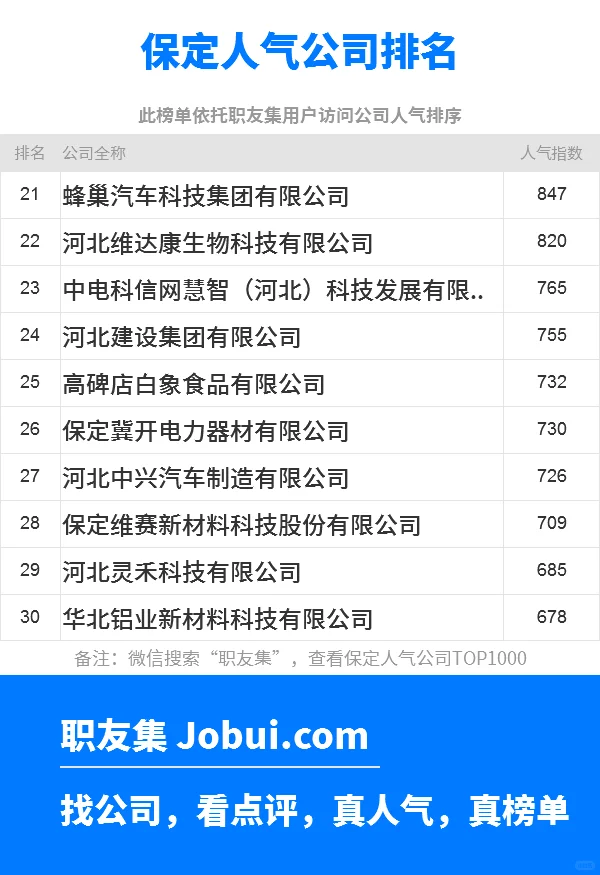 2025年保定最佳人气雇主50强排名