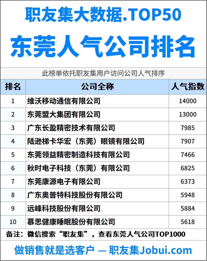 2025年东莞人气企业50强排名