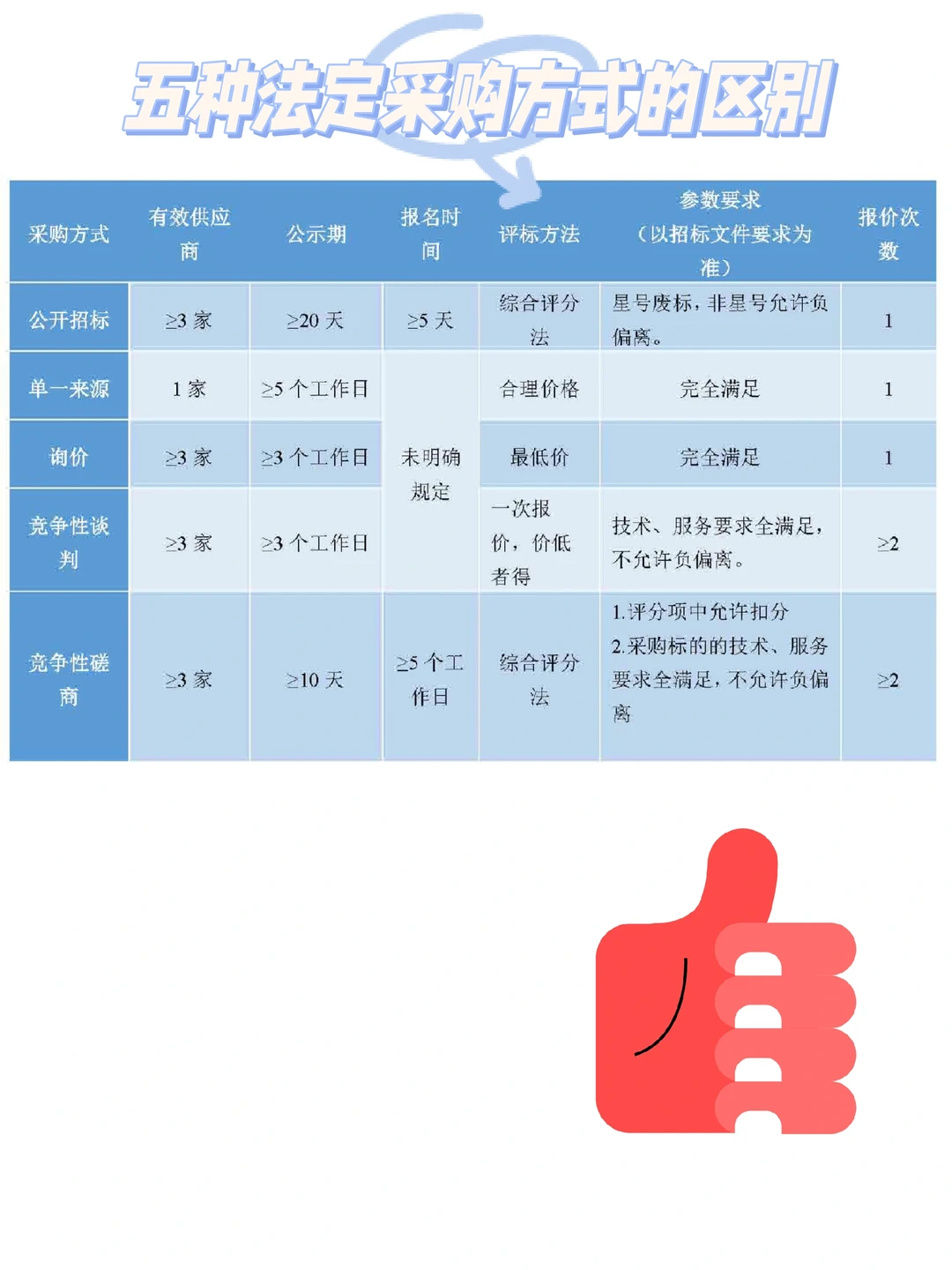 一个月学会投标Ⅰ政采八种方式你都了解吗