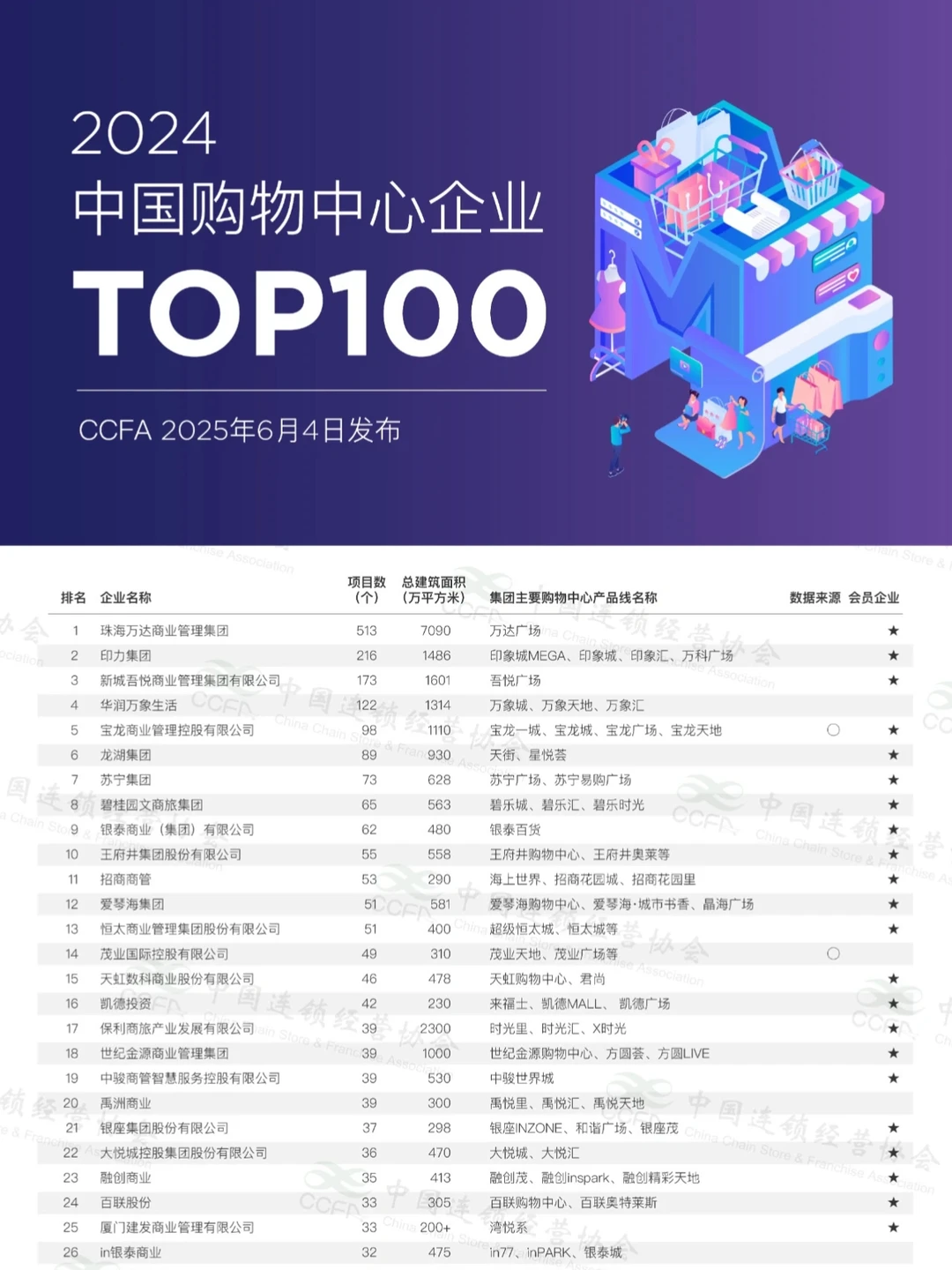 CCFA权威发布 | 2024购物中心企业TOP100✅