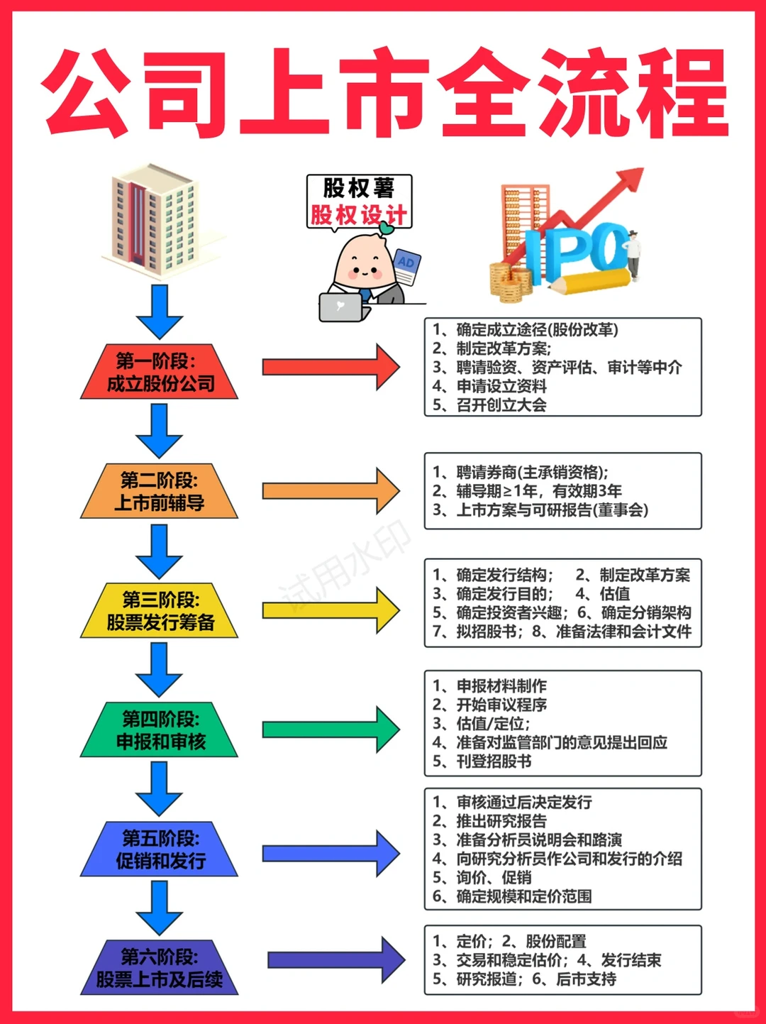 一篇笔记看懂公司上市流程和非公开发行流程