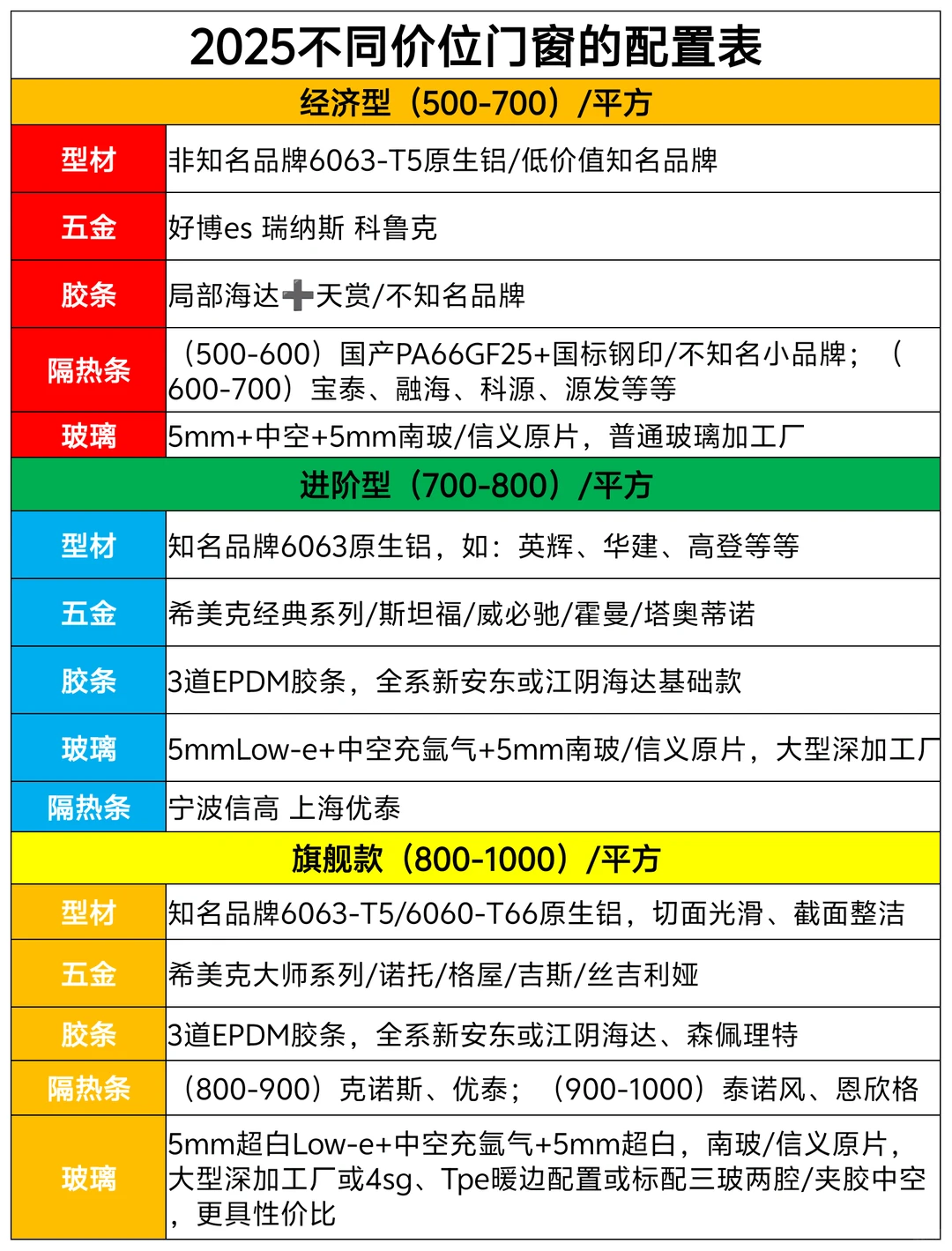 2025不同价位的门窗配置表