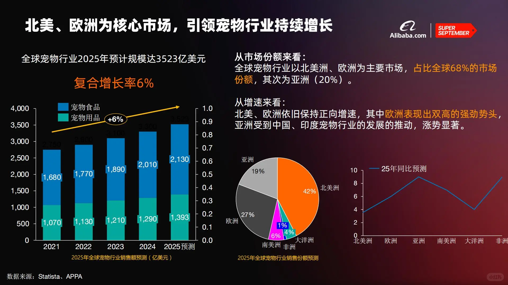宠物用品/食品出海必看！最新趋势解读
