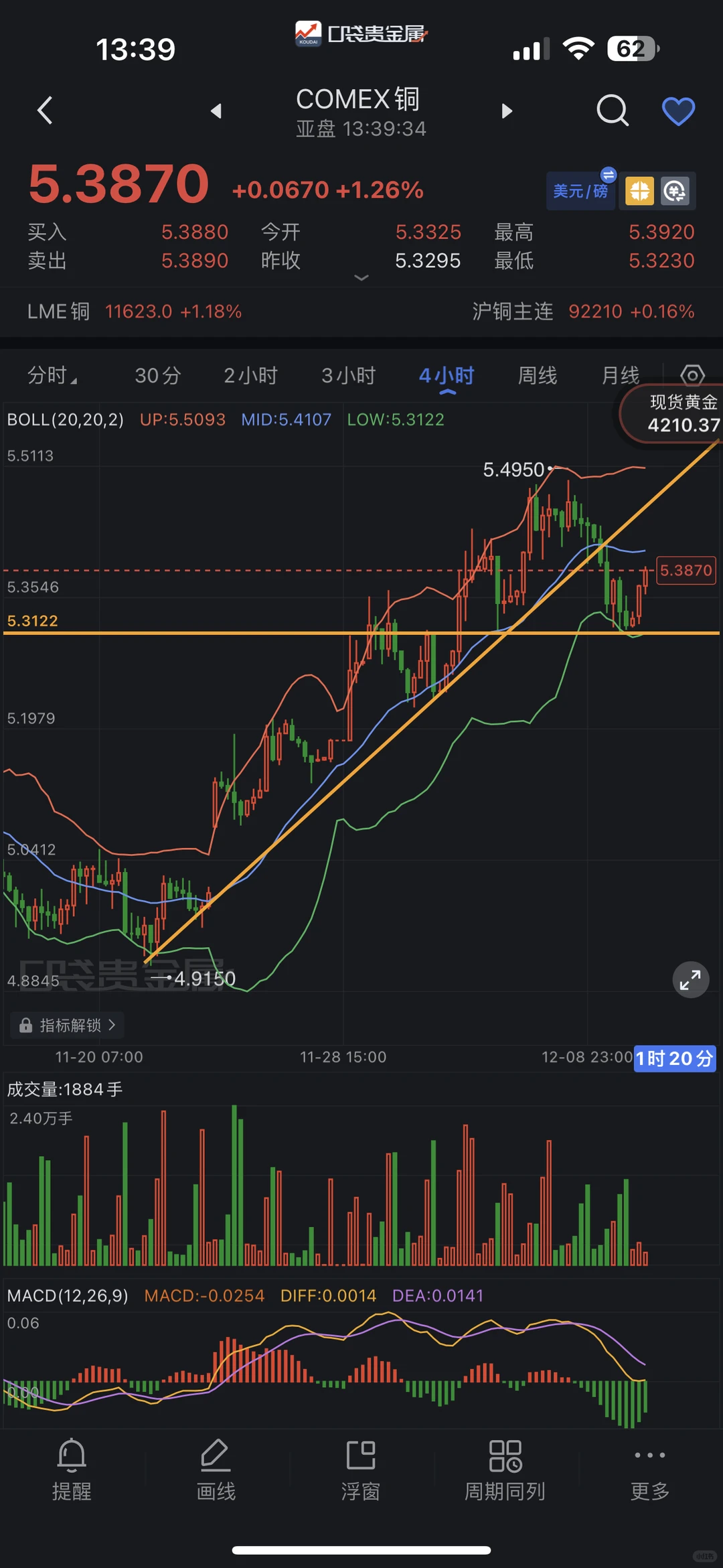 伦铜和美铜的走势有较大不同
