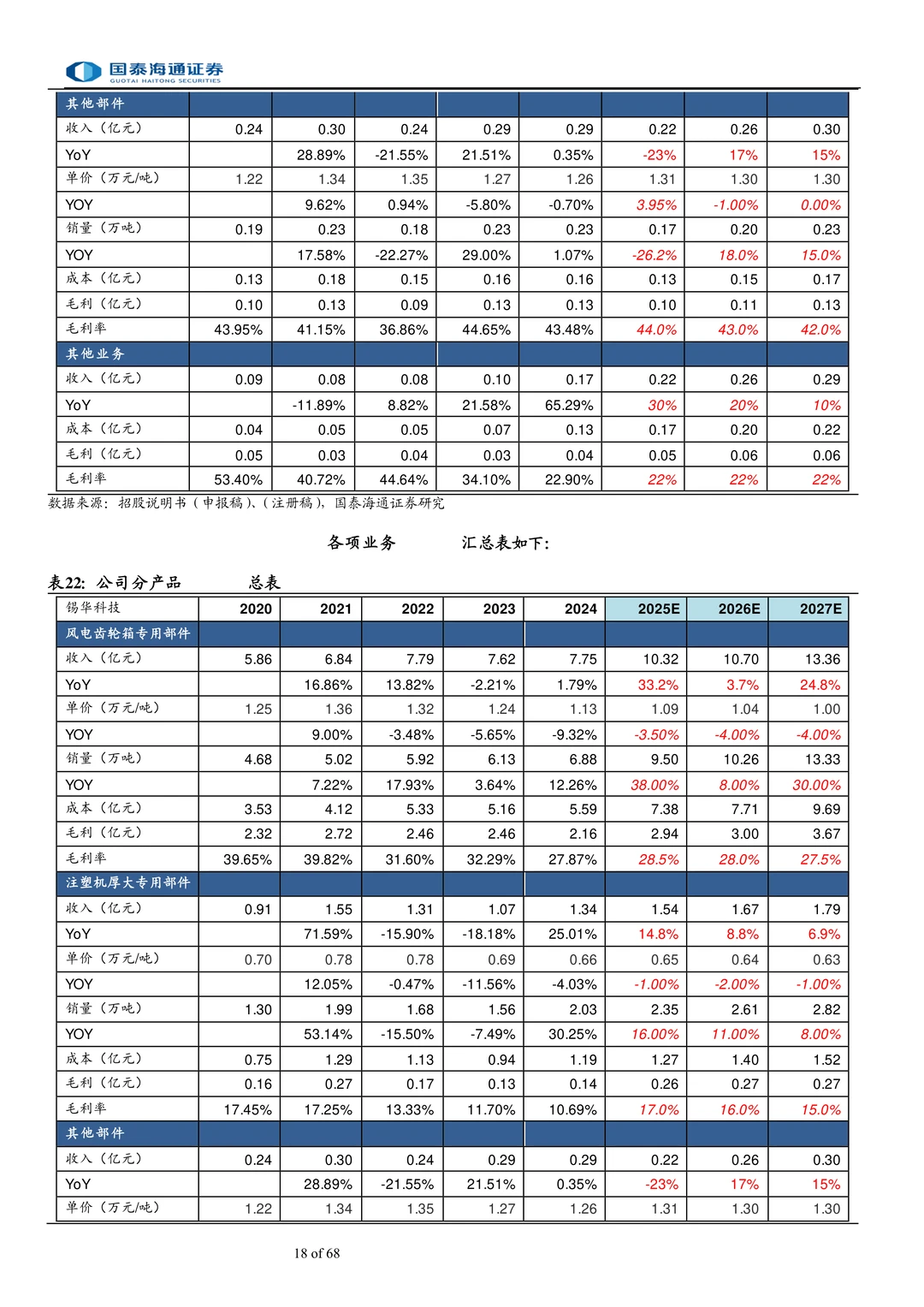 锡华科技-风电齿轮箱铸件头部供应商