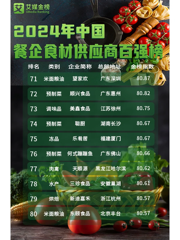 ?做餐饮必看！！！餐企食材供应商百强