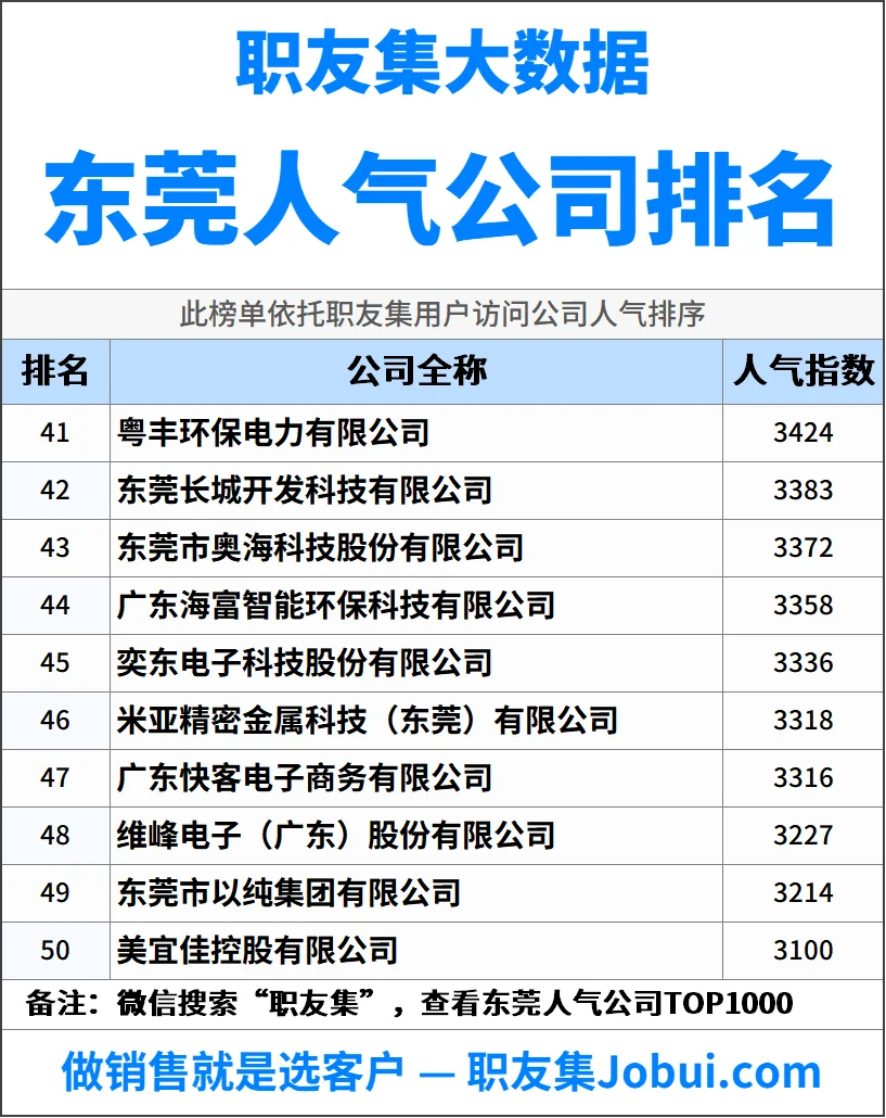2025年东莞人气企业50强排名
