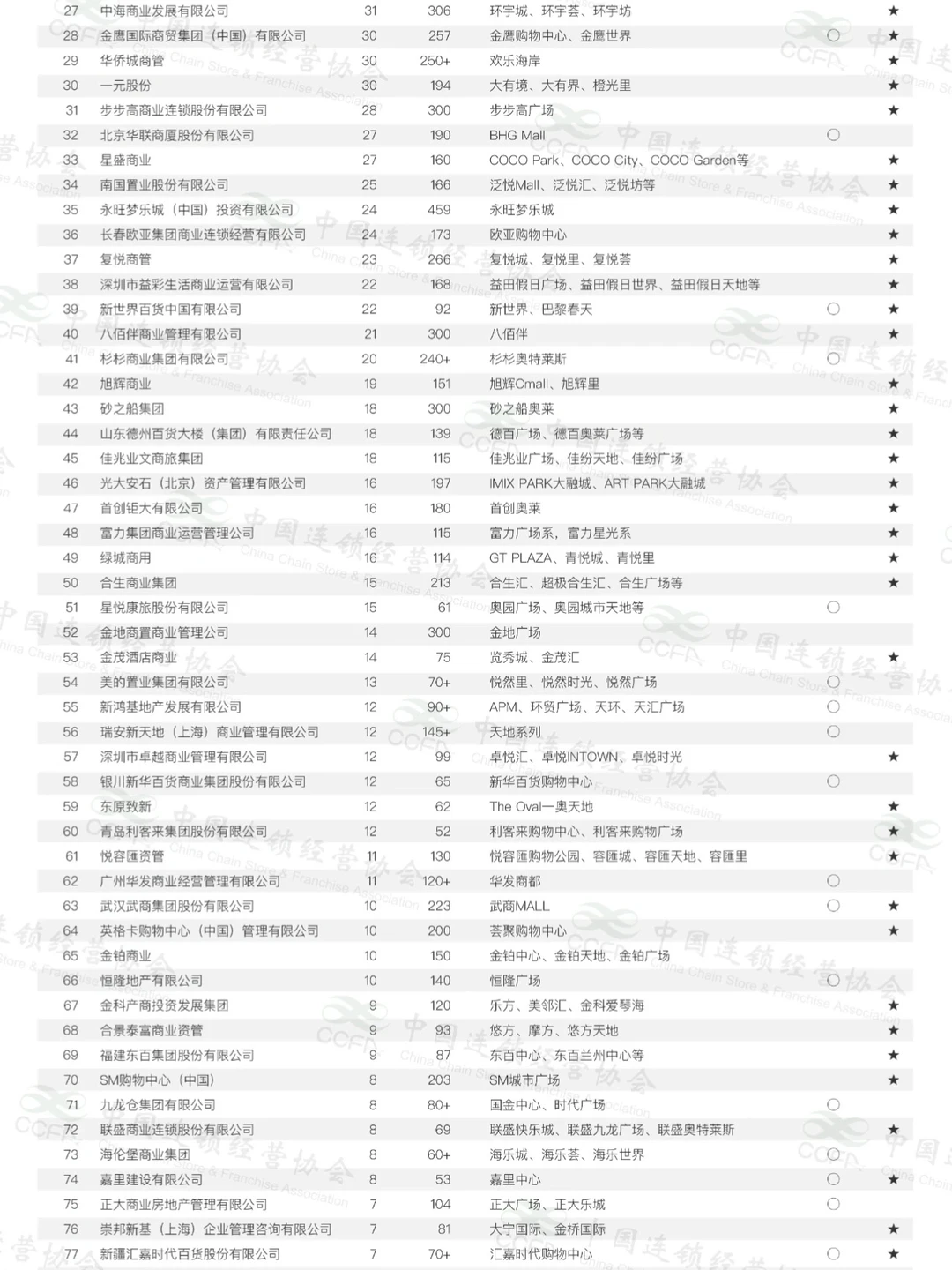 CCFA权威发布 | 2024购物中心企业TOP100✅
